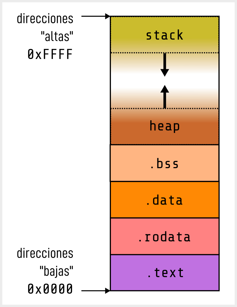Organización típica de la memoria de un proceso en sistemas Unix/Linux.